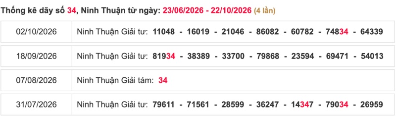 Thống kê lô ngày 23/10/2026 đài Ninh Thuận
