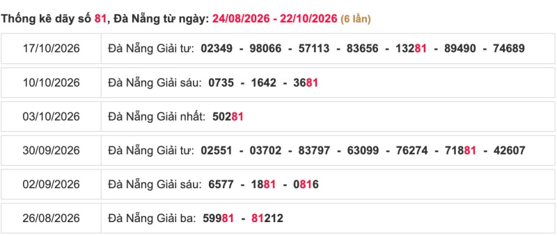 Thống kê lô ngày 24/10/2026 đài Đà Nẵng