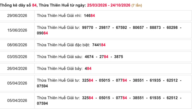 Thống kê lô ngày 25/10/2026 đài Huế