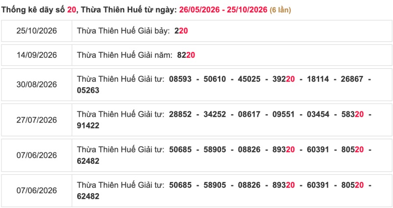 Thống kê lô ngày 26/10/2026 đài Huế