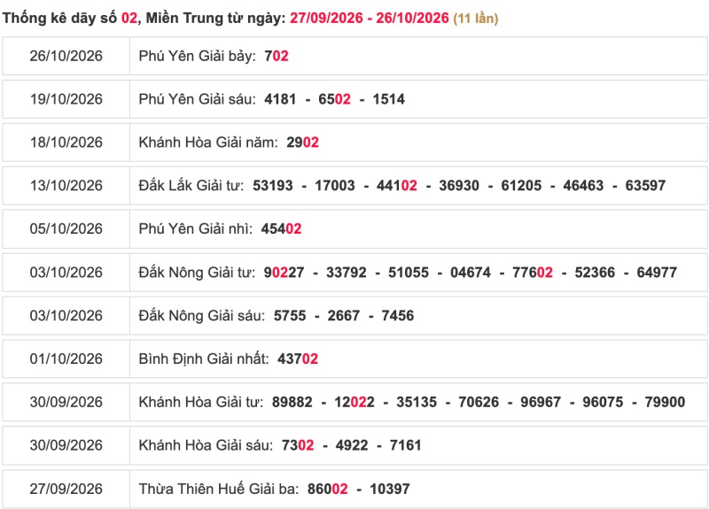 Thống kê lô ngày 27/10/2026 đài Quảng Nam