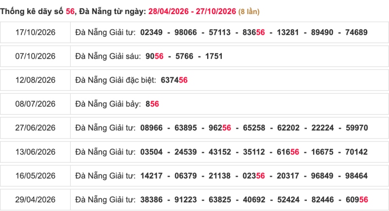 Thống kê lô ngày 28/10/2026 đài Đà Nẵng