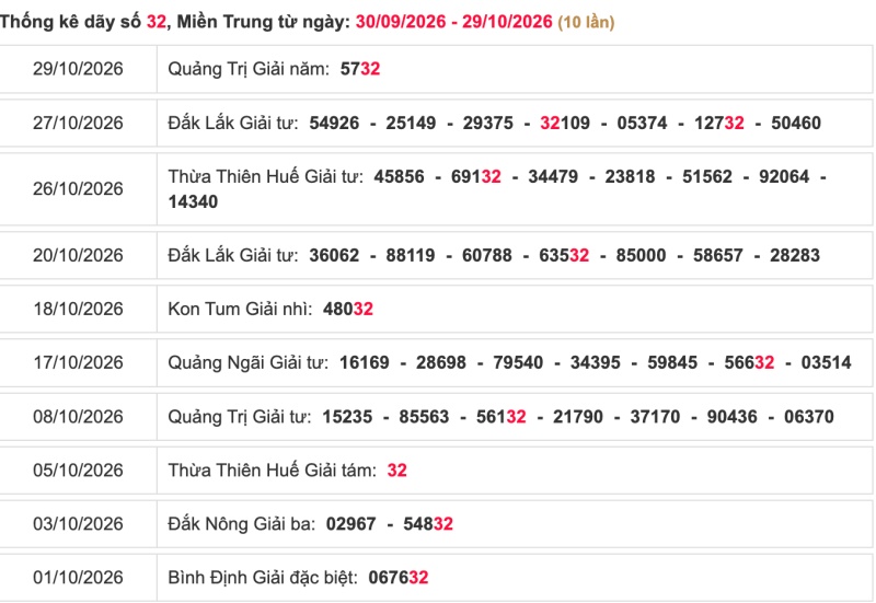 Thống kê lô ngày 30/10/2026 đài Ninh Thuận
